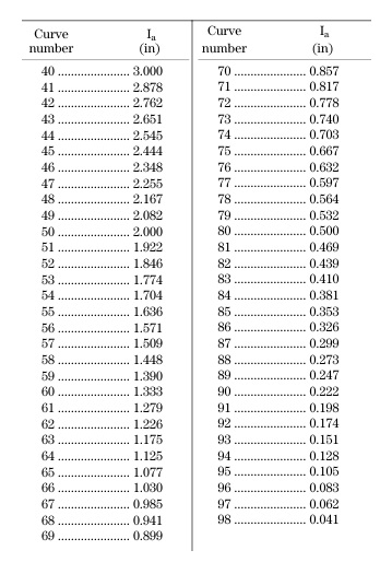 Curve Number Chart